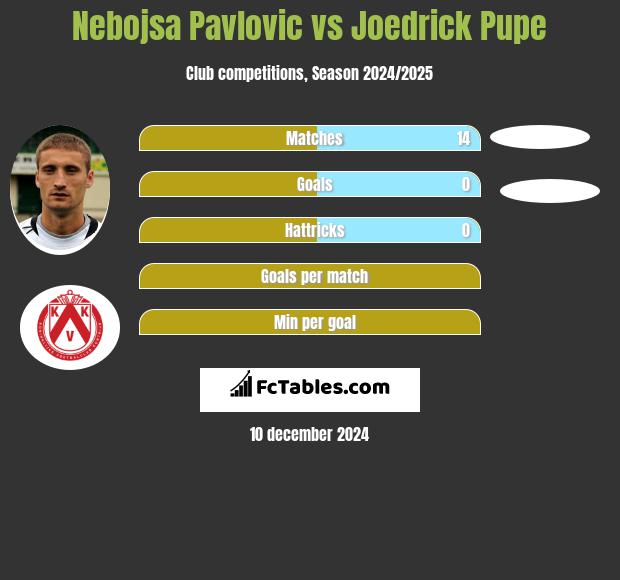 Nebojsa Pavlovic vs Joedrick Pupe h2h player stats