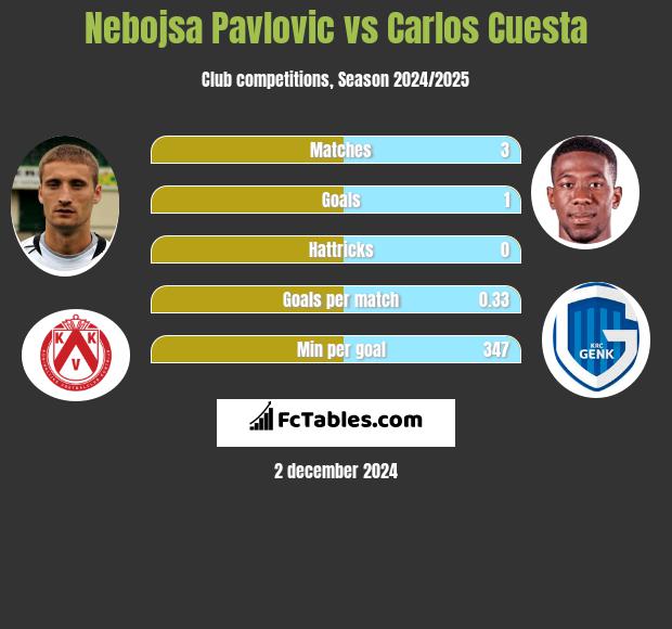 Nebojsa Pavlovic vs Carlos Cuesta h2h player stats