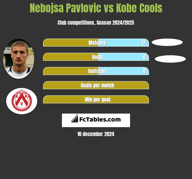 Nebojsa Pavlovic vs Kobe Cools h2h player stats