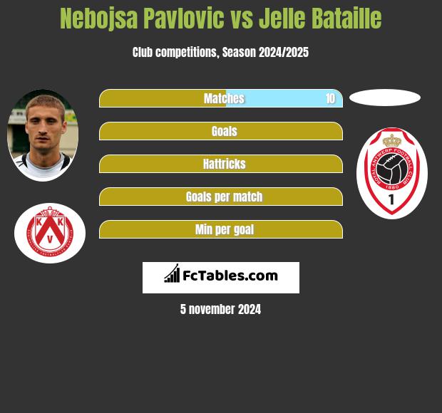 Nebojsa Pavlovic vs Jelle Bataille h2h player stats