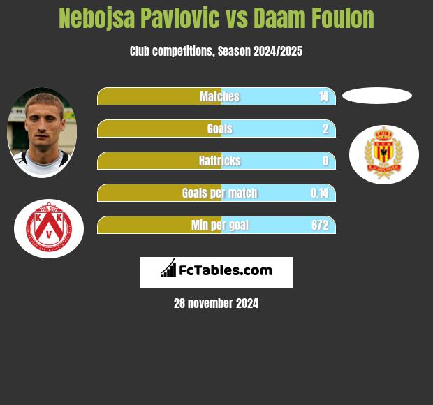 Nebojsa Pavlovic vs Daam Foulon h2h player stats