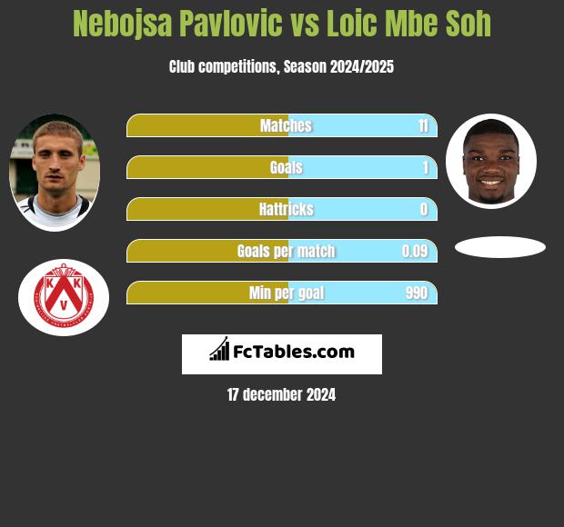 Nebojsa Pavlovic vs Loic Mbe Soh h2h player stats