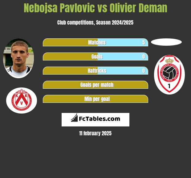 Nebojsa Pavlovic vs Olivier Deman h2h player stats