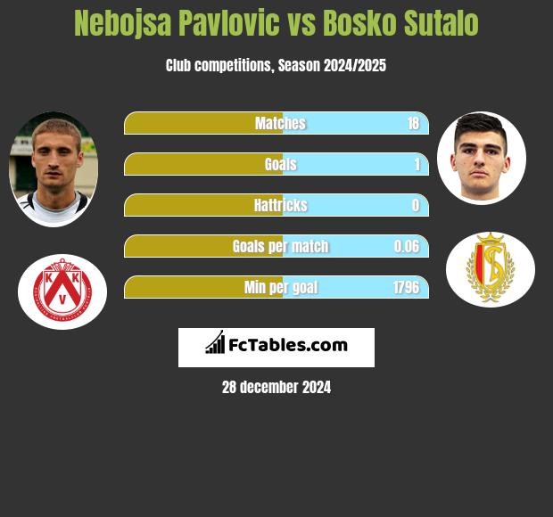 Nebojsa Pavlovic vs Bosko Sutalo h2h player stats