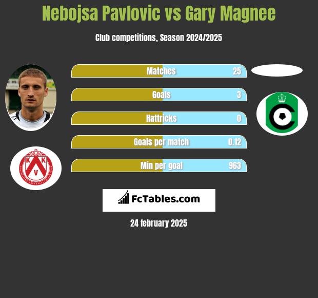 Nebojsa Pavlovic vs Gary Magnee h2h player stats