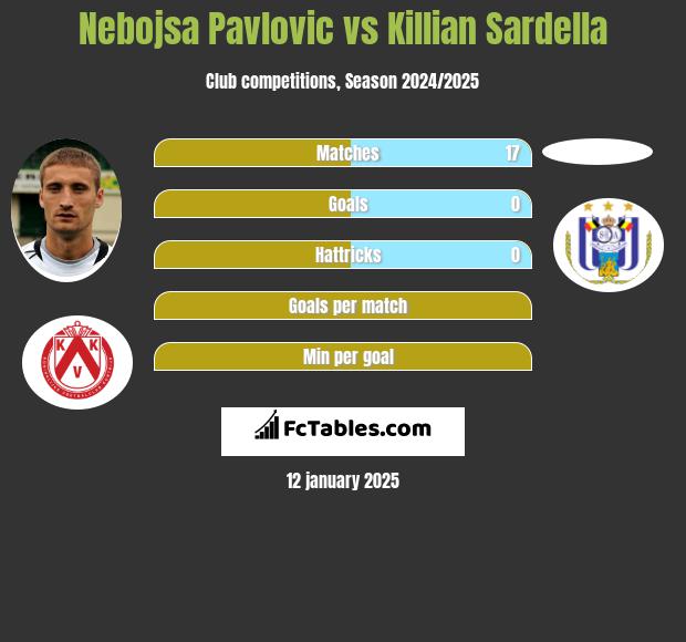 Nebojsa Pavlovic vs Killian Sardella h2h player stats