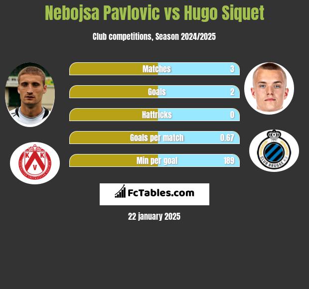 Nebojsa Pavlovic vs Hugo Siquet h2h player stats