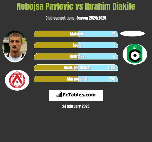 Nebojsa Pavlovic vs Ibrahim Diakite h2h player stats