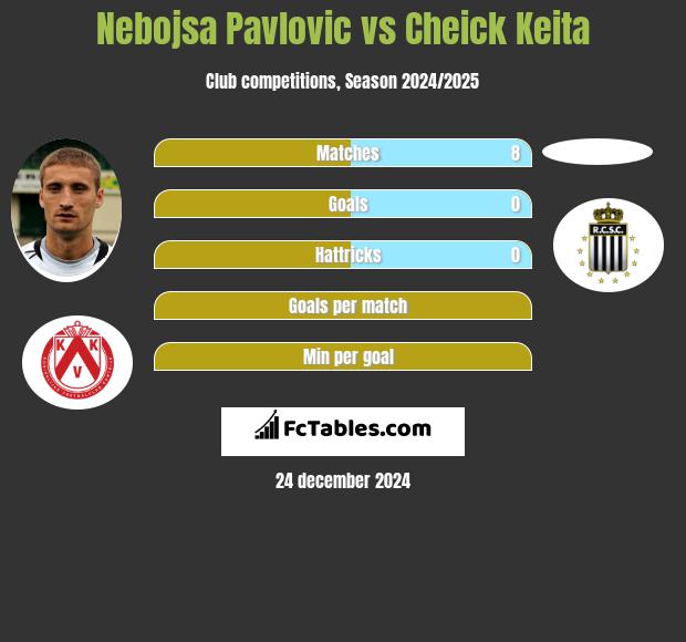 Nebojsa Pavlovic vs Cheick Keita h2h player stats