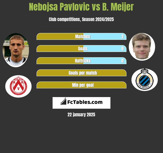 Nebojsa Pavlovic vs B. Meijer h2h player stats