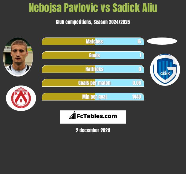 Nebojsa Pavlovic vs Sadick Aliu h2h player stats