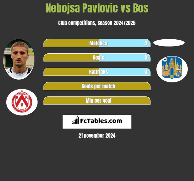 Nebojsa Pavlovic vs Bos h2h player stats