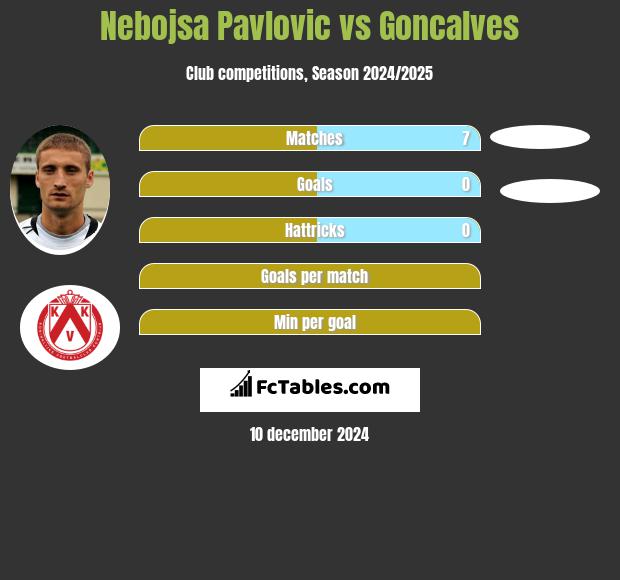 Nebojsa Pavlovic vs Goncalves h2h player stats