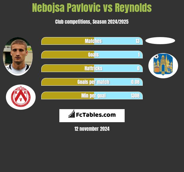 Nebojsa Pavlovic vs Reynolds h2h player stats