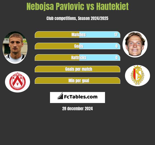 Nebojsa Pavlovic vs Hautekiet h2h player stats