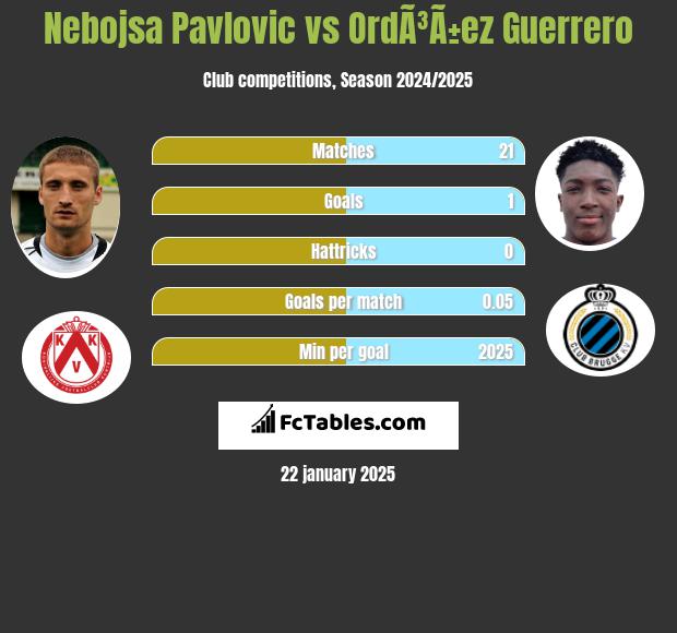 Nebojsa Pavlovic vs OrdÃ³Ã±ez Guerrero h2h player stats