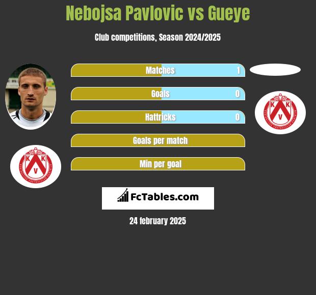 Nebojsa Pavlovic vs Gueye h2h player stats