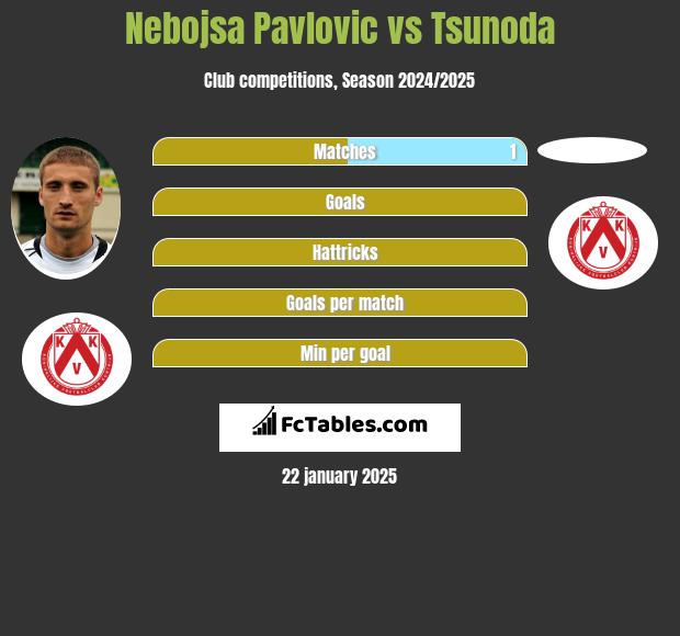 Nebojsa Pavlovic vs Tsunoda h2h player stats