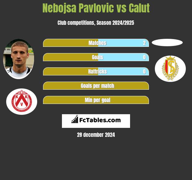 Nebojsa Pavlovic vs Calut h2h player stats