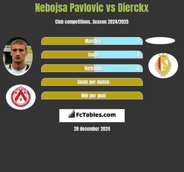 Nebojsa Pavlovic vs Dierckx h2h player stats