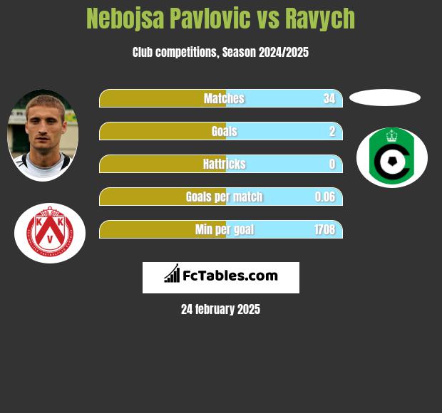 Nebojsa Pavlovic vs Ravych h2h player stats