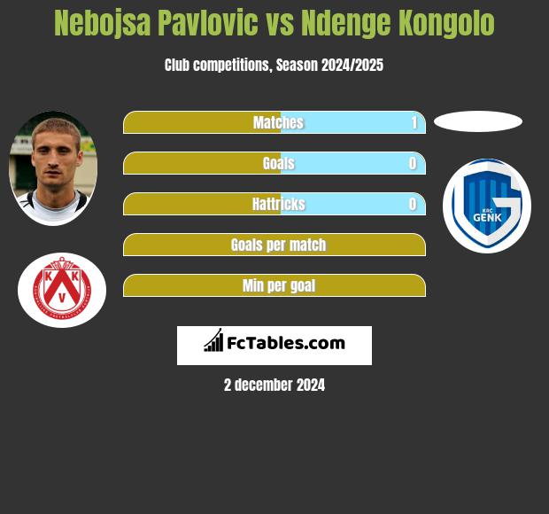 Nebojsa Pavlovic vs Ndenge Kongolo h2h player stats