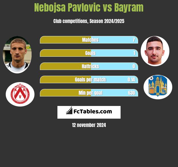 Nebojsa Pavlovic vs Bayram h2h player stats