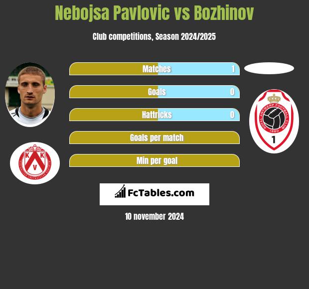 Nebojsa Pavlovic vs Bozhinov h2h player stats