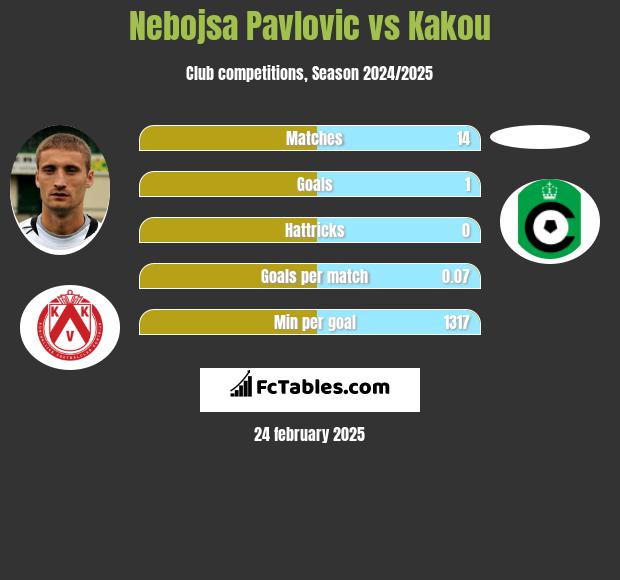 Nebojsa Pavlovic vs Kakou h2h player stats