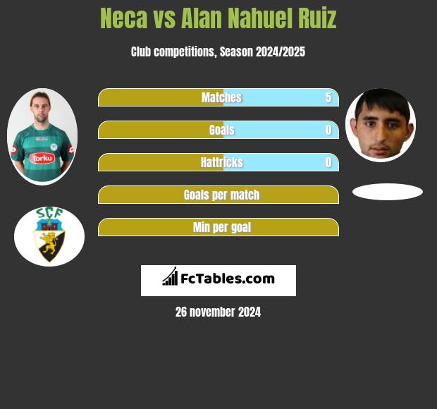 Neca vs Alan Nahuel Ruiz h2h player stats