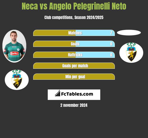 Neca vs Angelo Pelegrinelli Neto h2h player stats