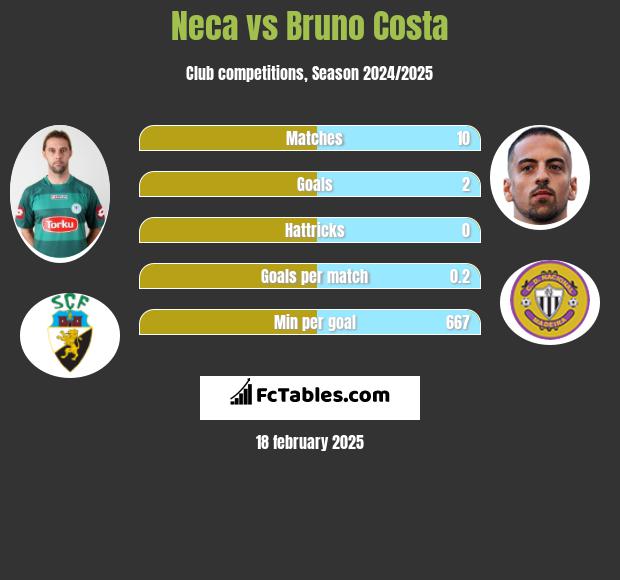 Neca vs Bruno Costa h2h player stats