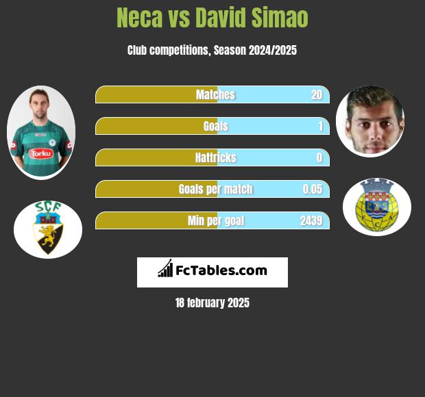 Neca vs David Simao h2h player stats