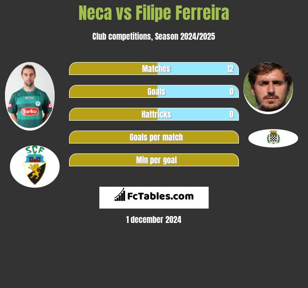 Neca vs Filipe Ferreira h2h player stats