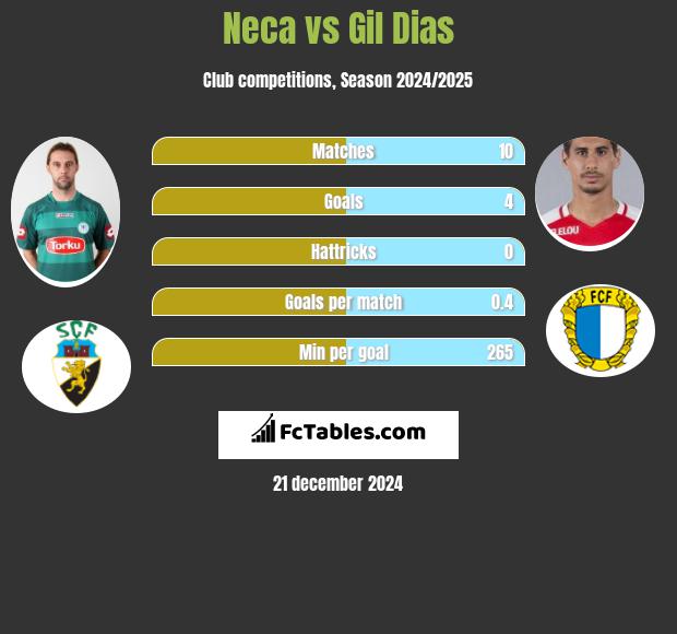 Neca vs Gil Dias h2h player stats