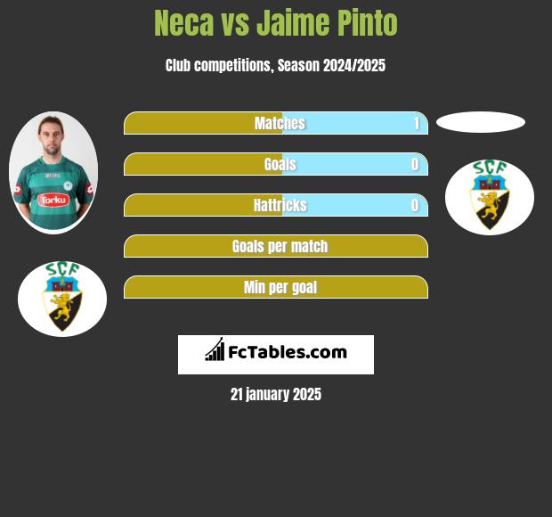 Neca vs Jaime Pinto h2h player stats