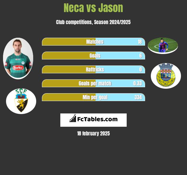 Neca vs Jason h2h player stats