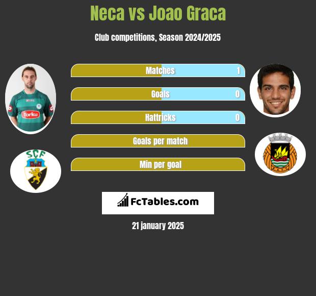 Neca vs Joao Graca h2h player stats