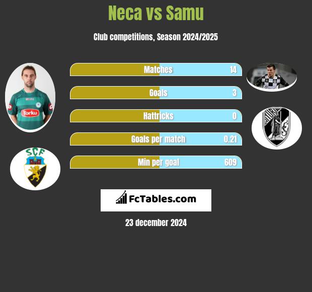 Neca vs Samu h2h player stats