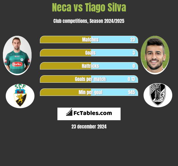 Neca vs Tiago Silva h2h player stats