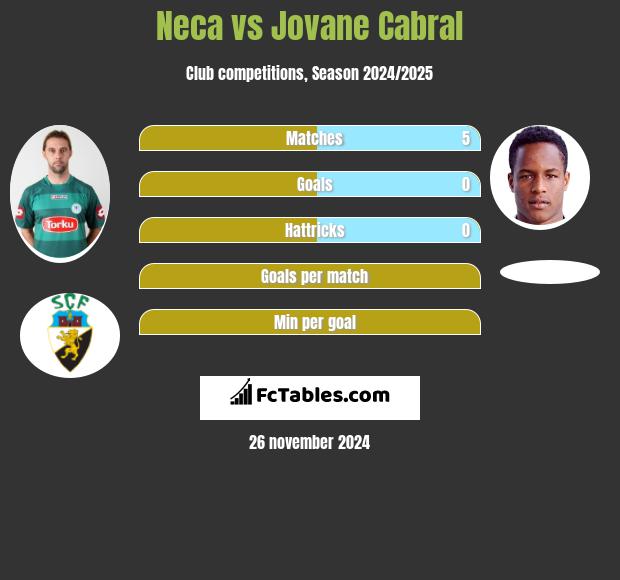 Neca vs Jovane Cabral h2h player stats