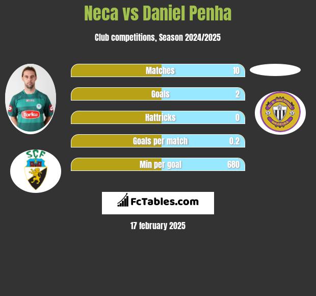 Neca vs Daniel Penha h2h player stats