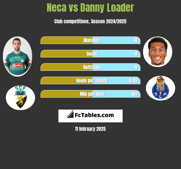 Neca vs Danny Loader h2h player stats