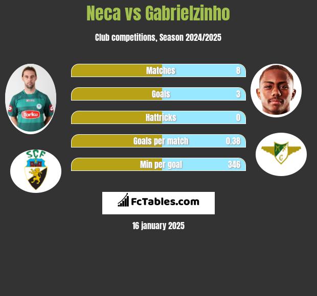 Neca vs Gabrielzinho h2h player stats