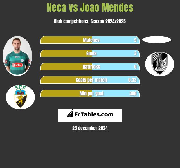 Neca vs Joao Mendes h2h player stats