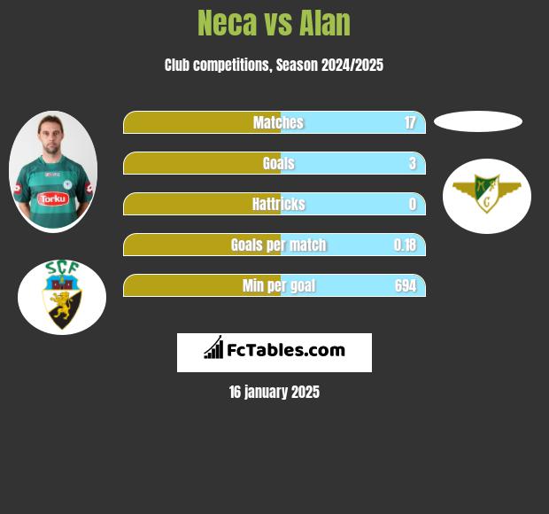 Neca vs Alan h2h player stats