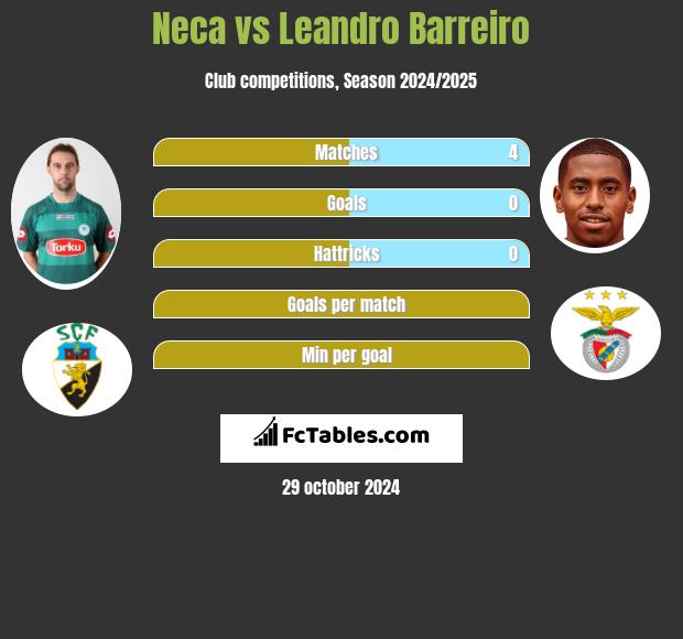 Neca vs Leandro Barreiro h2h player stats