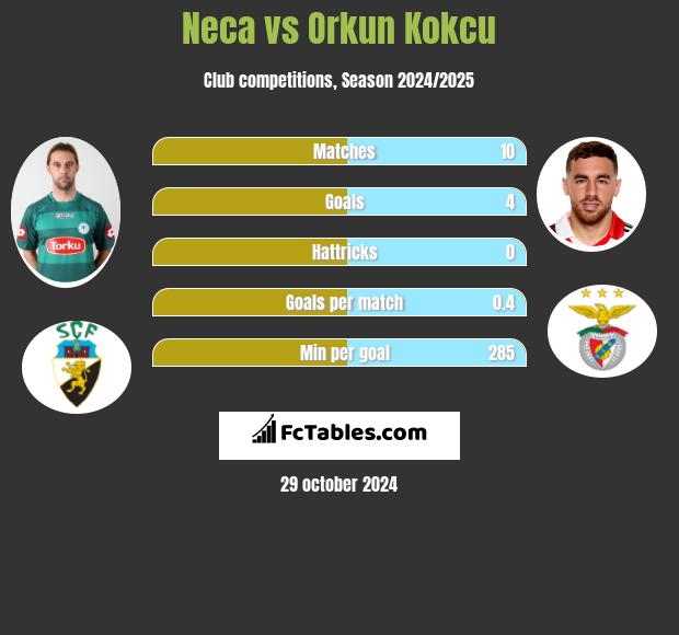 Neca vs Orkun Kokcu h2h player stats