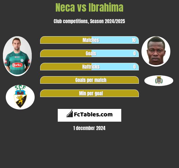 Neca vs Ibrahima h2h player stats