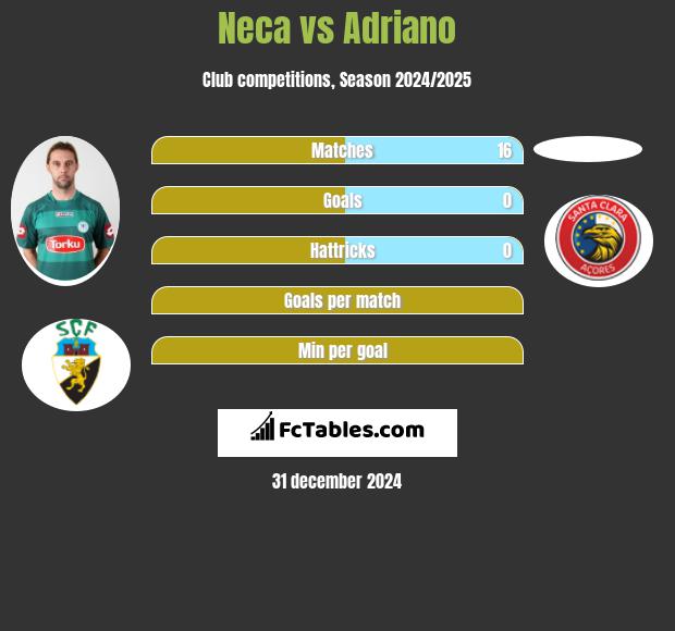 Neca vs Adriano h2h player stats